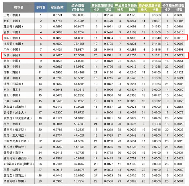 《2021全球重要城市开放数据指数》排行榜.png